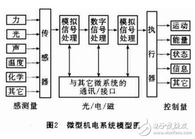 微型机电系统的技术特点与应用前景